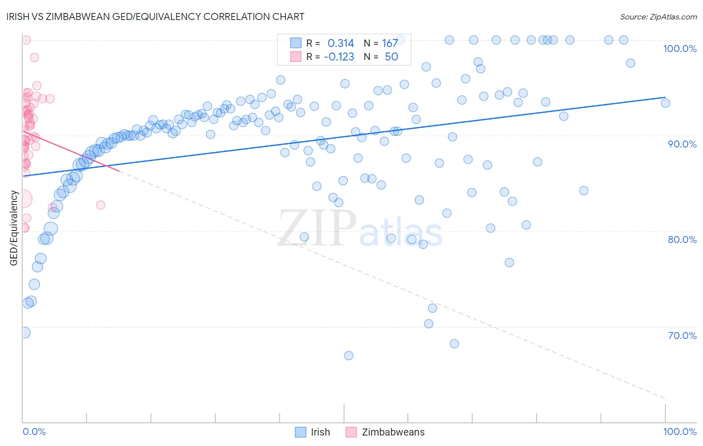 Irish vs Zimbabwean GED/Equivalency