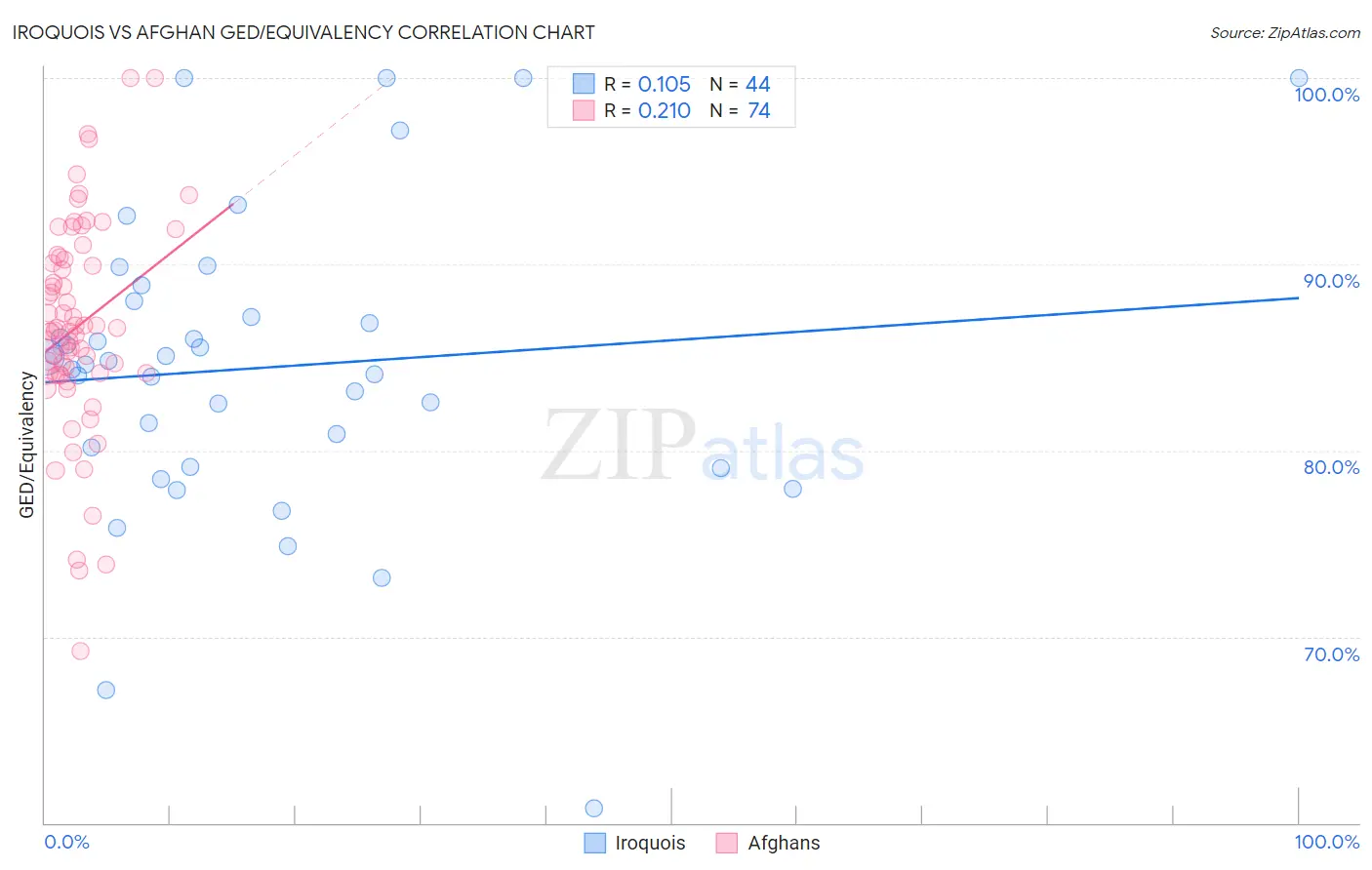 Iroquois vs Afghan GED/Equivalency