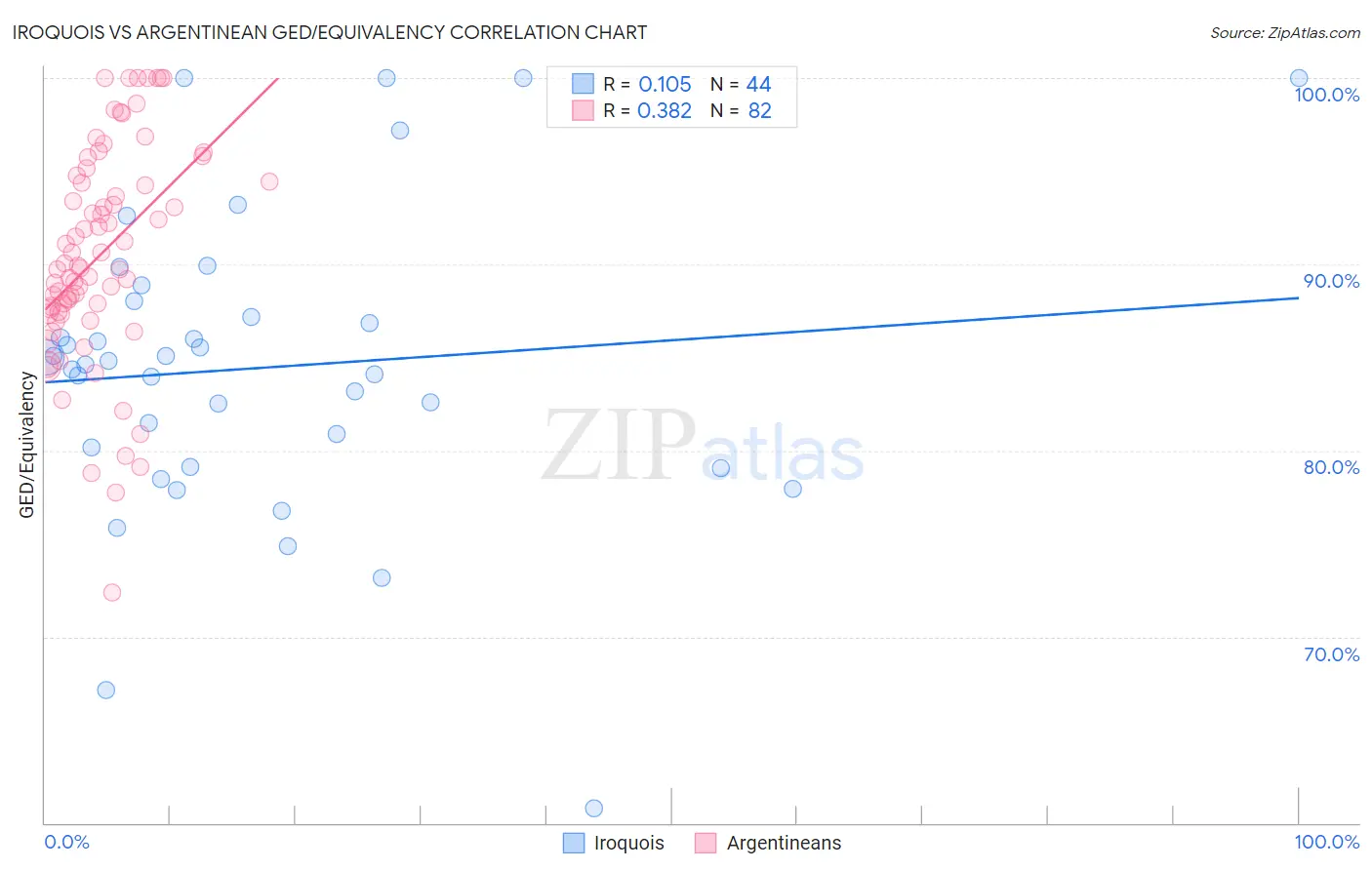 Iroquois vs Argentinean GED/Equivalency