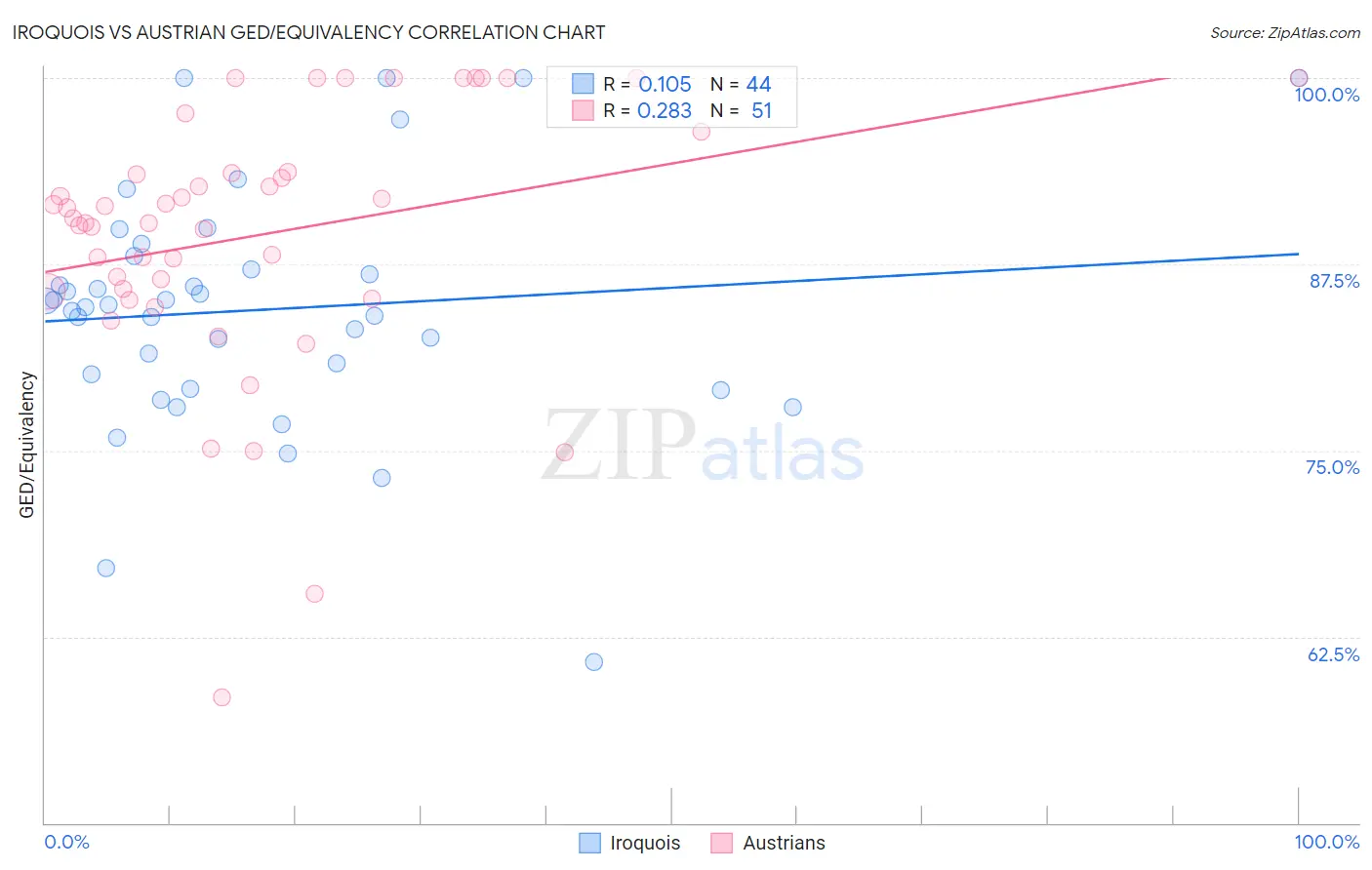 Iroquois vs Austrian GED/Equivalency