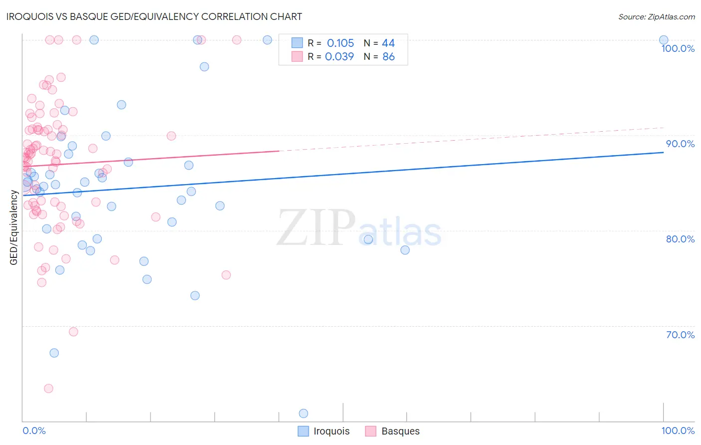 Iroquois vs Basque GED/Equivalency
