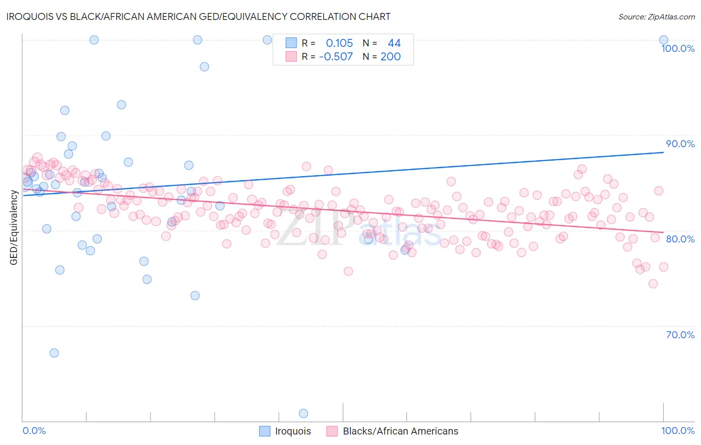 Iroquois vs Black/African American GED/Equivalency