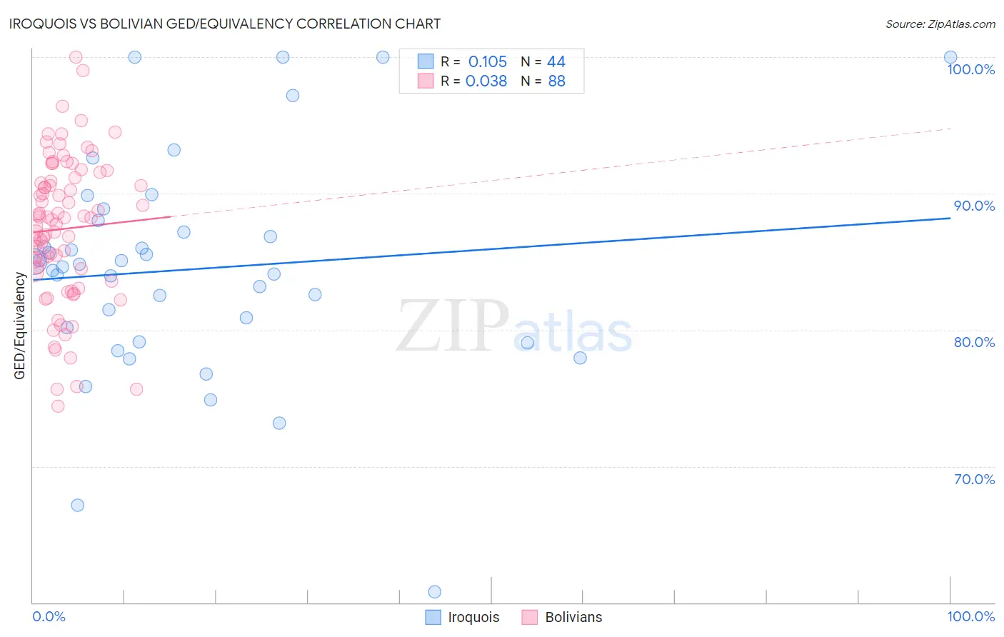 Iroquois vs Bolivian GED/Equivalency
