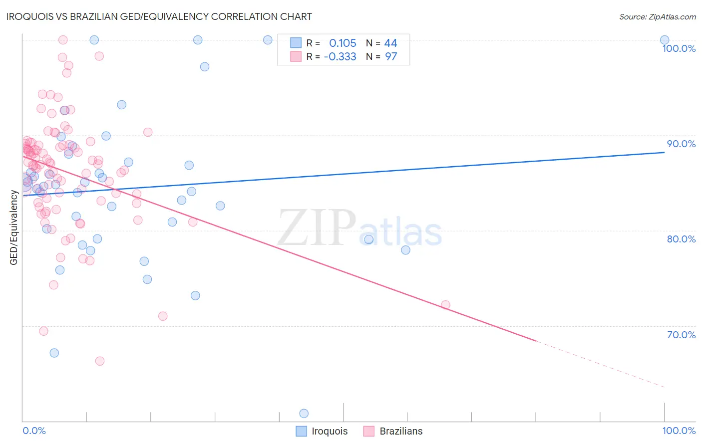 Iroquois vs Brazilian GED/Equivalency