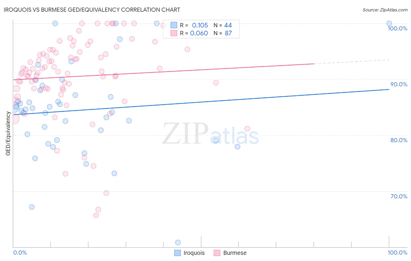 Iroquois vs Burmese GED/Equivalency