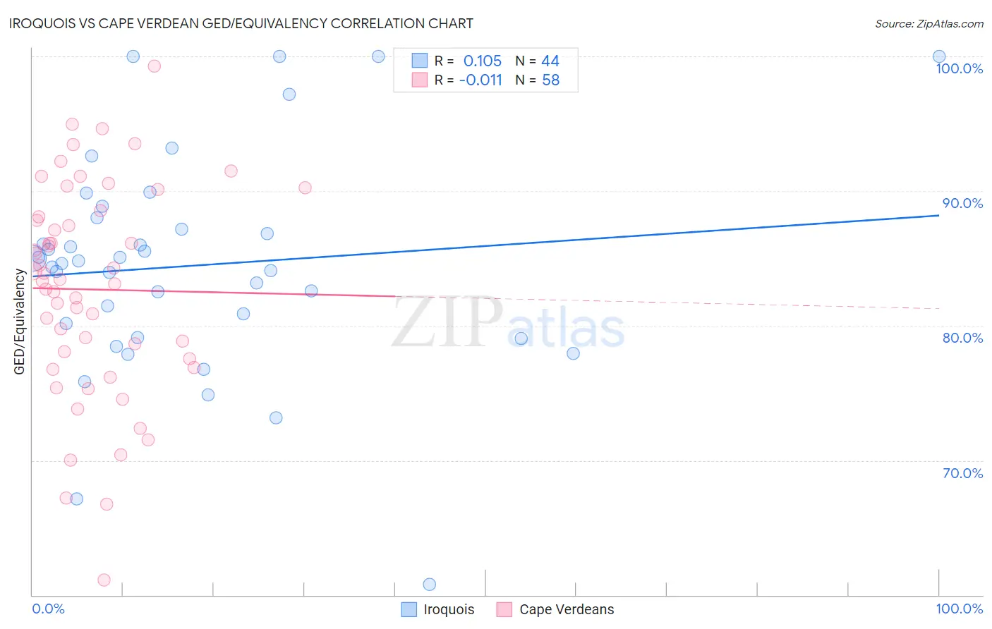 Iroquois vs Cape Verdean GED/Equivalency