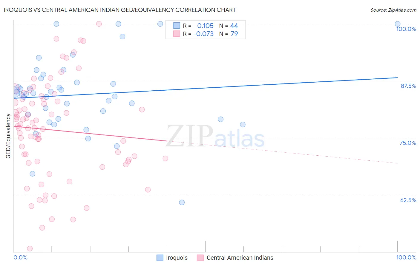 Iroquois vs Central American Indian GED/Equivalency