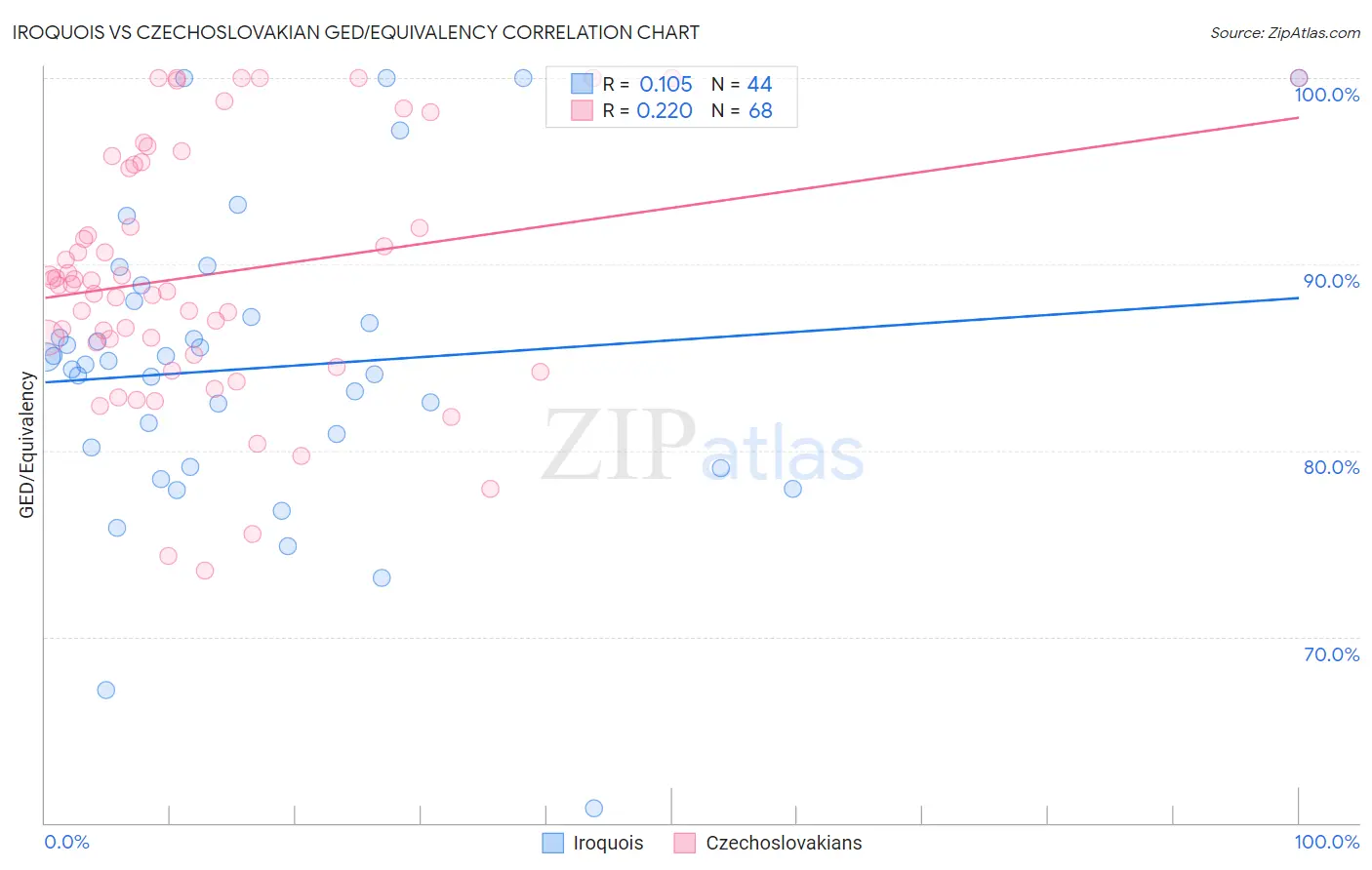 Iroquois vs Czechoslovakian GED/Equivalency