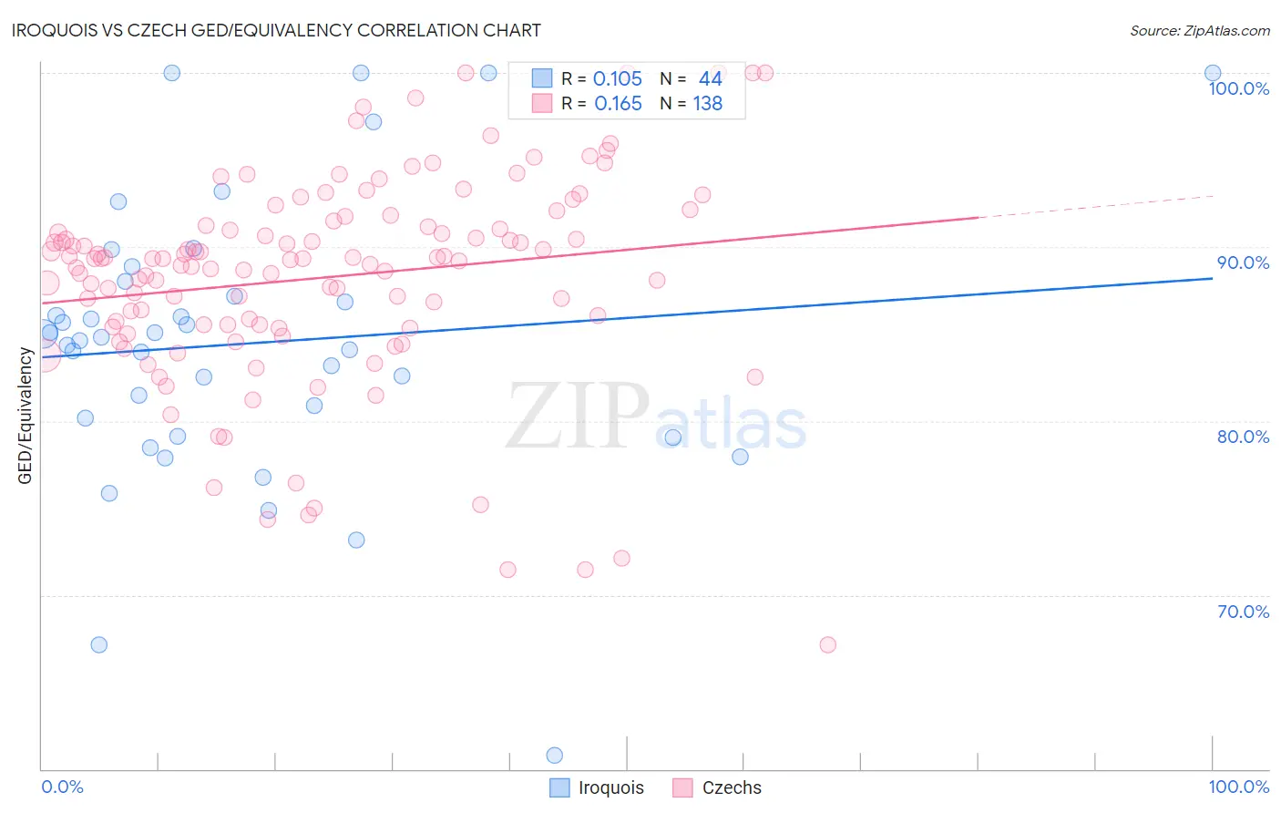 Iroquois vs Czech GED/Equivalency