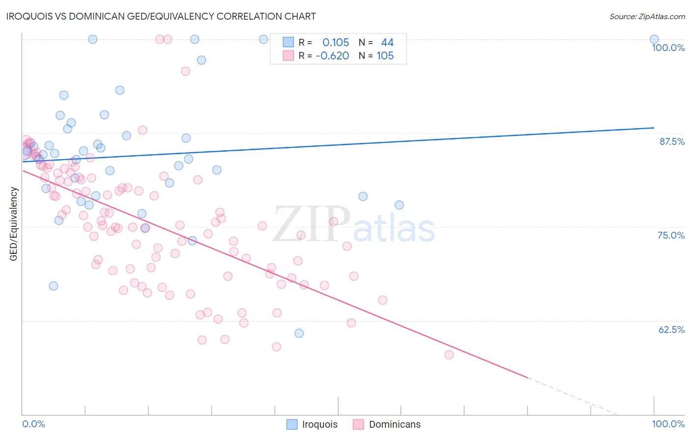 Iroquois vs Dominican GED/Equivalency