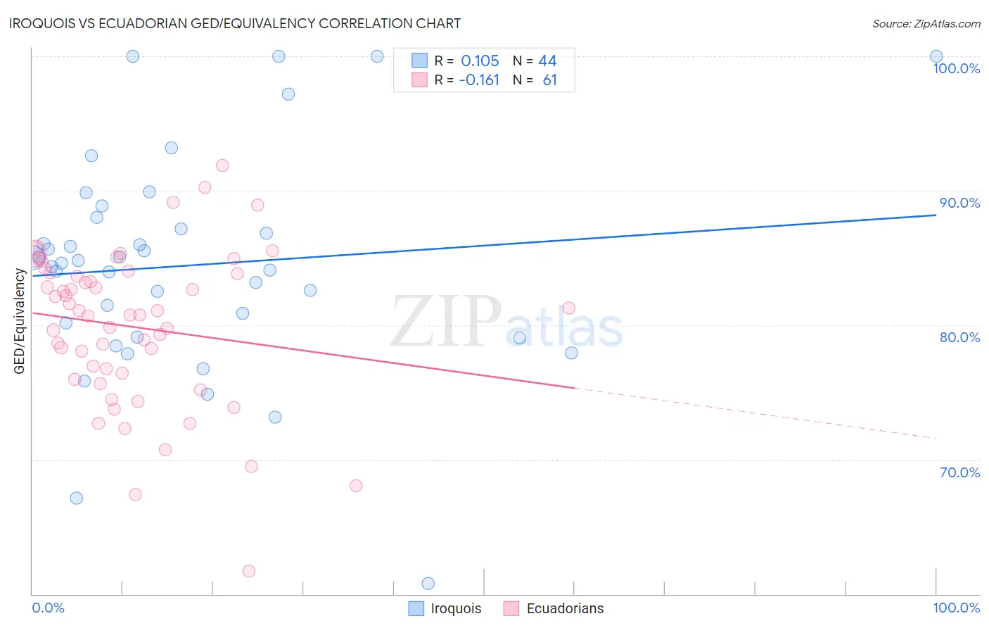 Iroquois vs Ecuadorian GED/Equivalency
