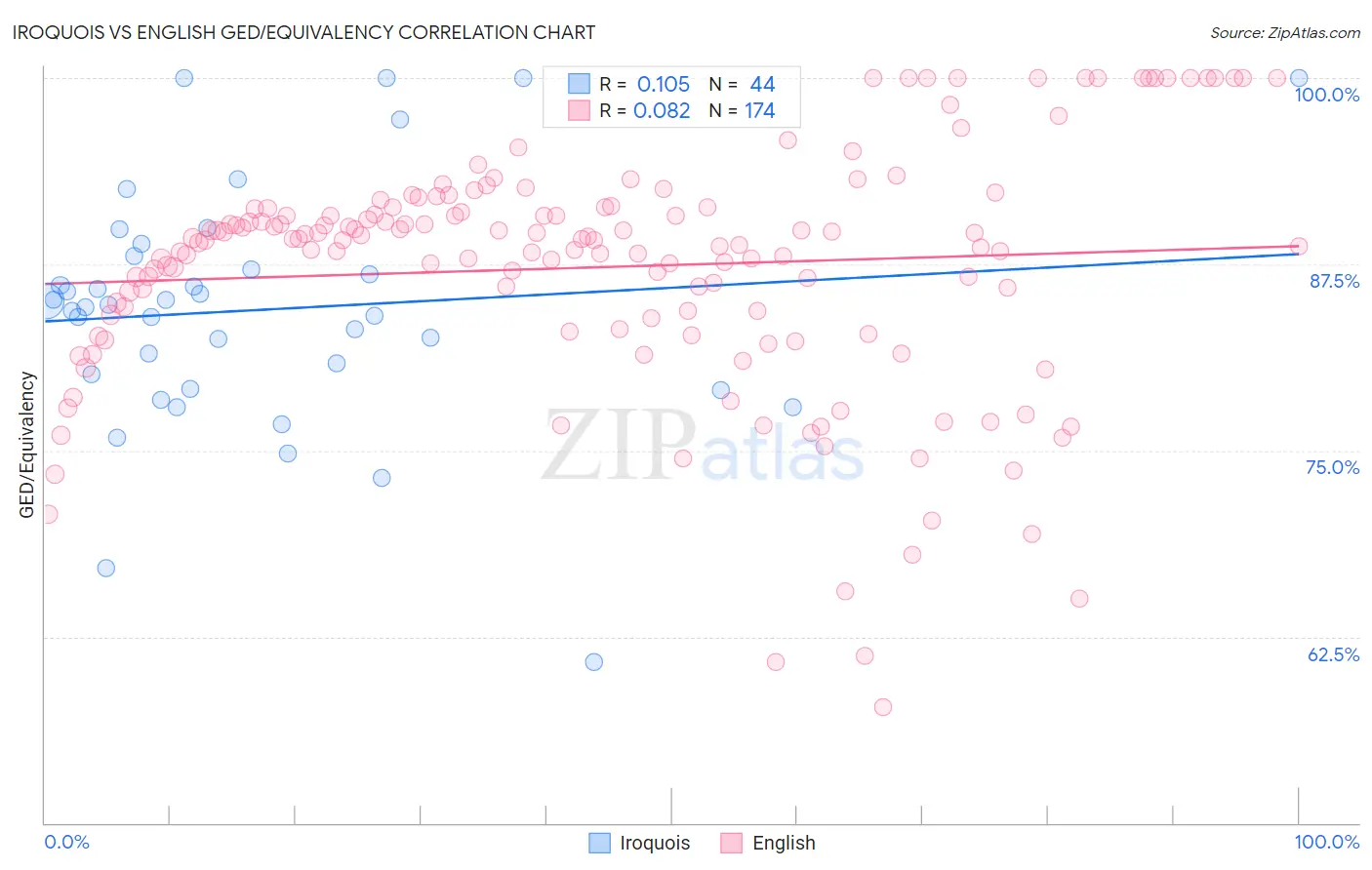 Iroquois vs English GED/Equivalency