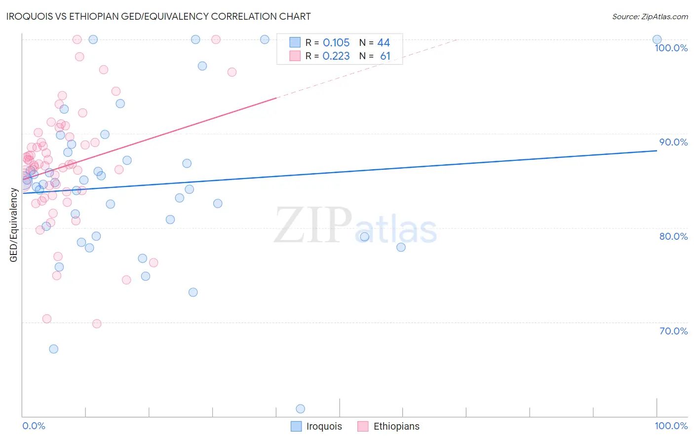 Iroquois vs Ethiopian GED/Equivalency