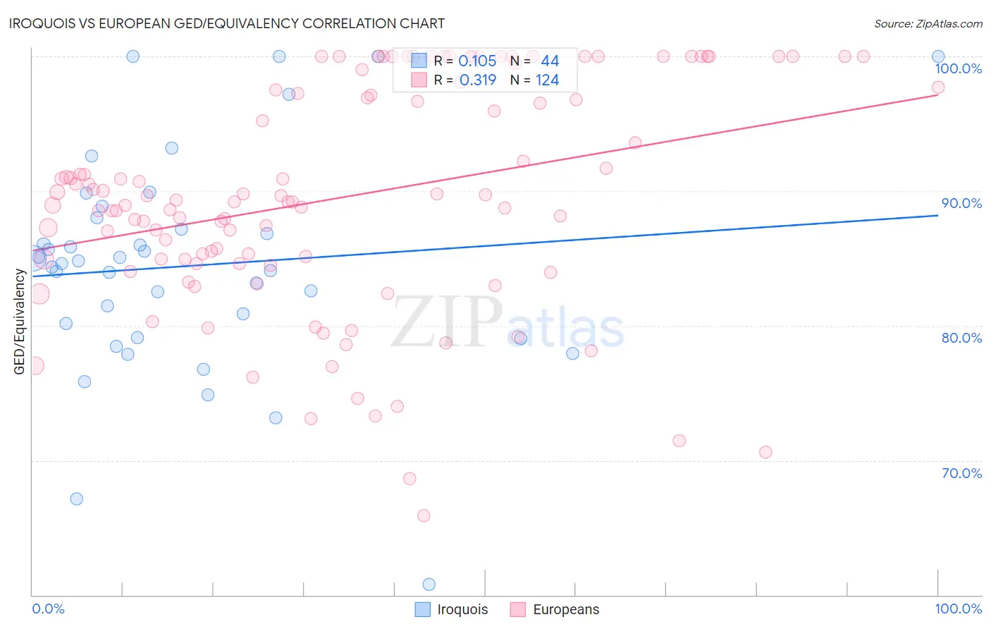 Iroquois vs European GED/Equivalency