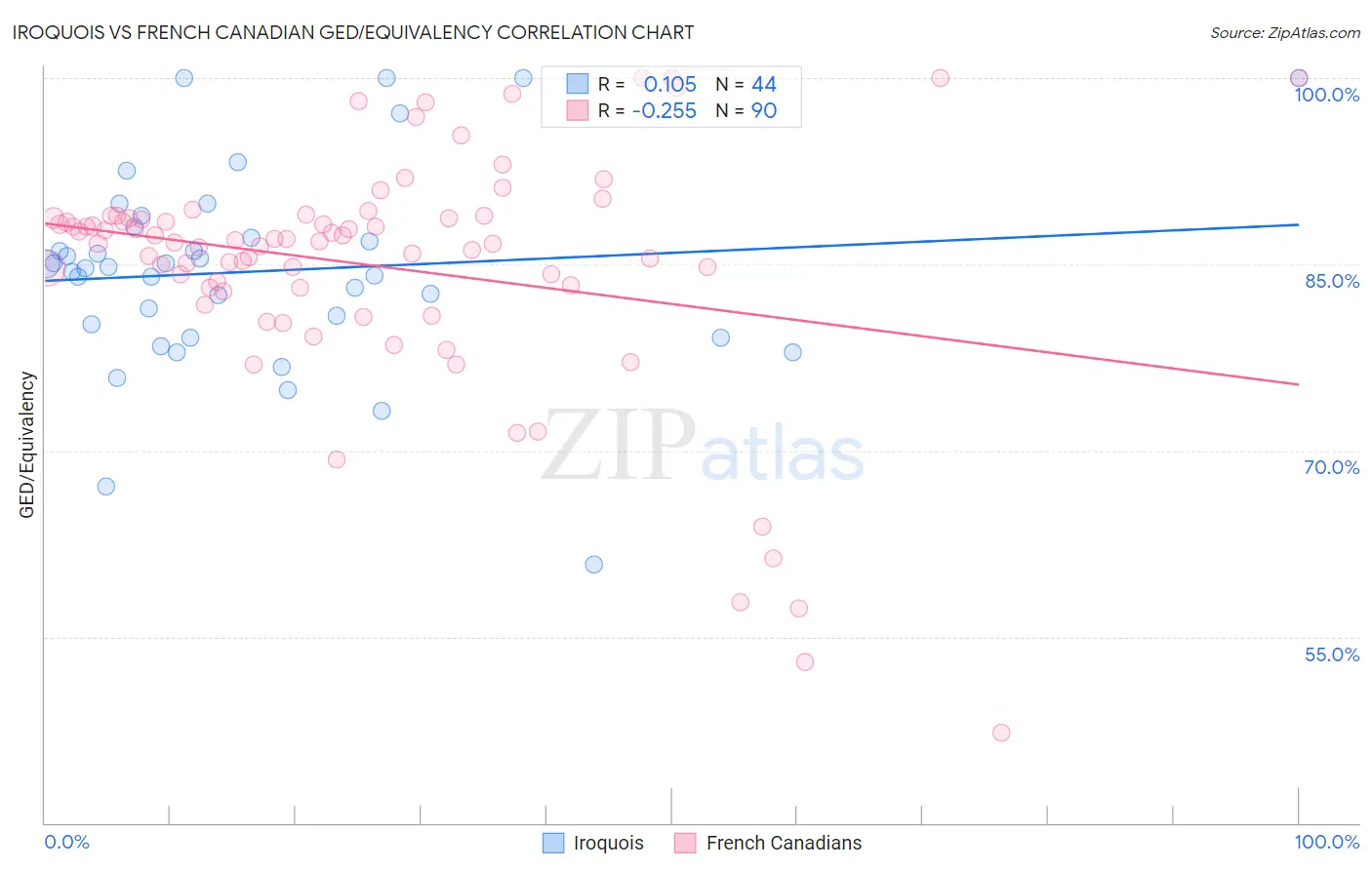 Iroquois vs French Canadian GED/Equivalency