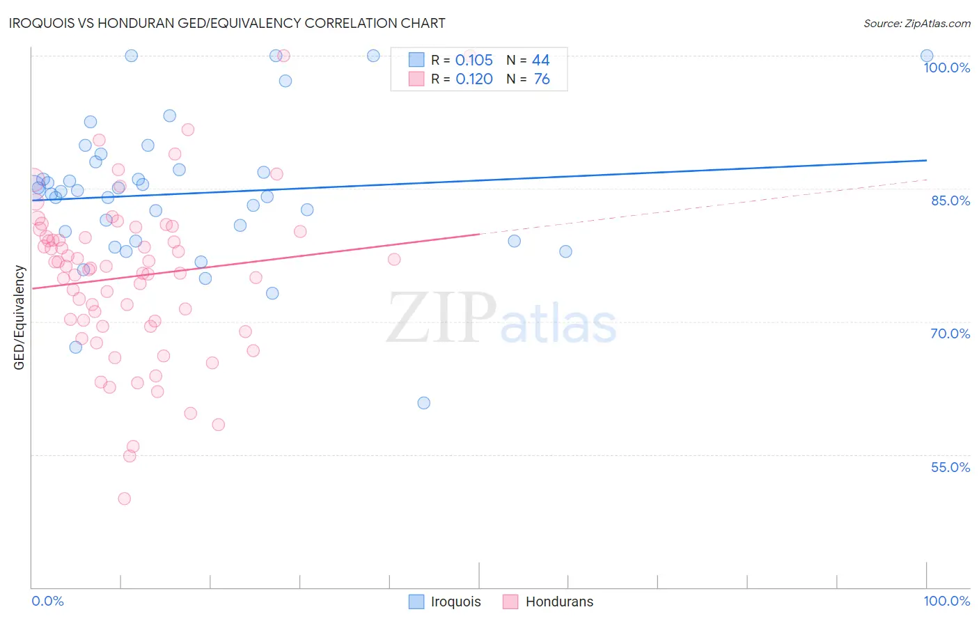 Iroquois vs Honduran GED/Equivalency