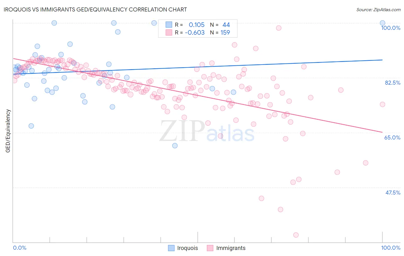Iroquois vs Immigrants GED/Equivalency