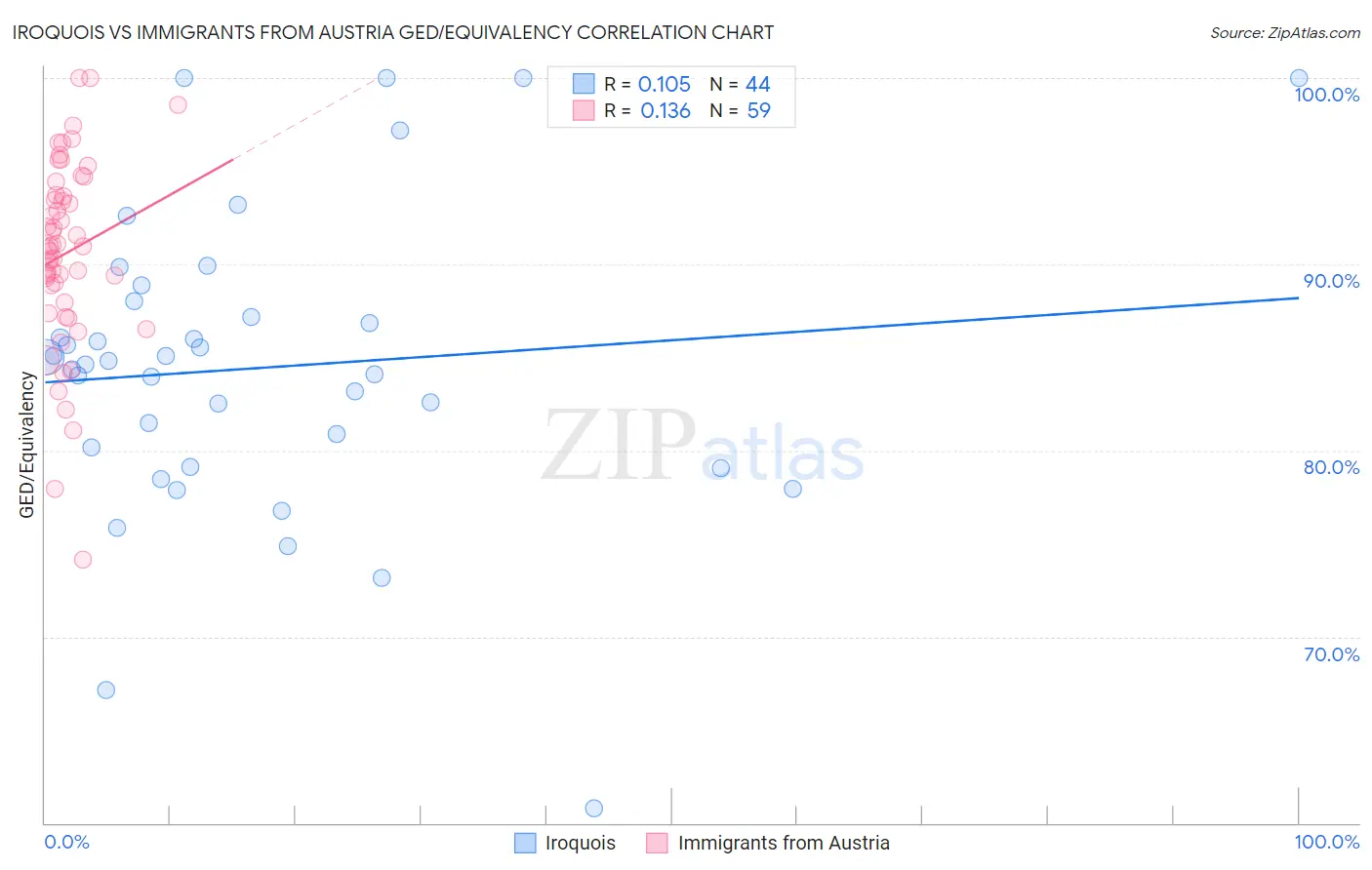 Iroquois vs Immigrants from Austria GED/Equivalency