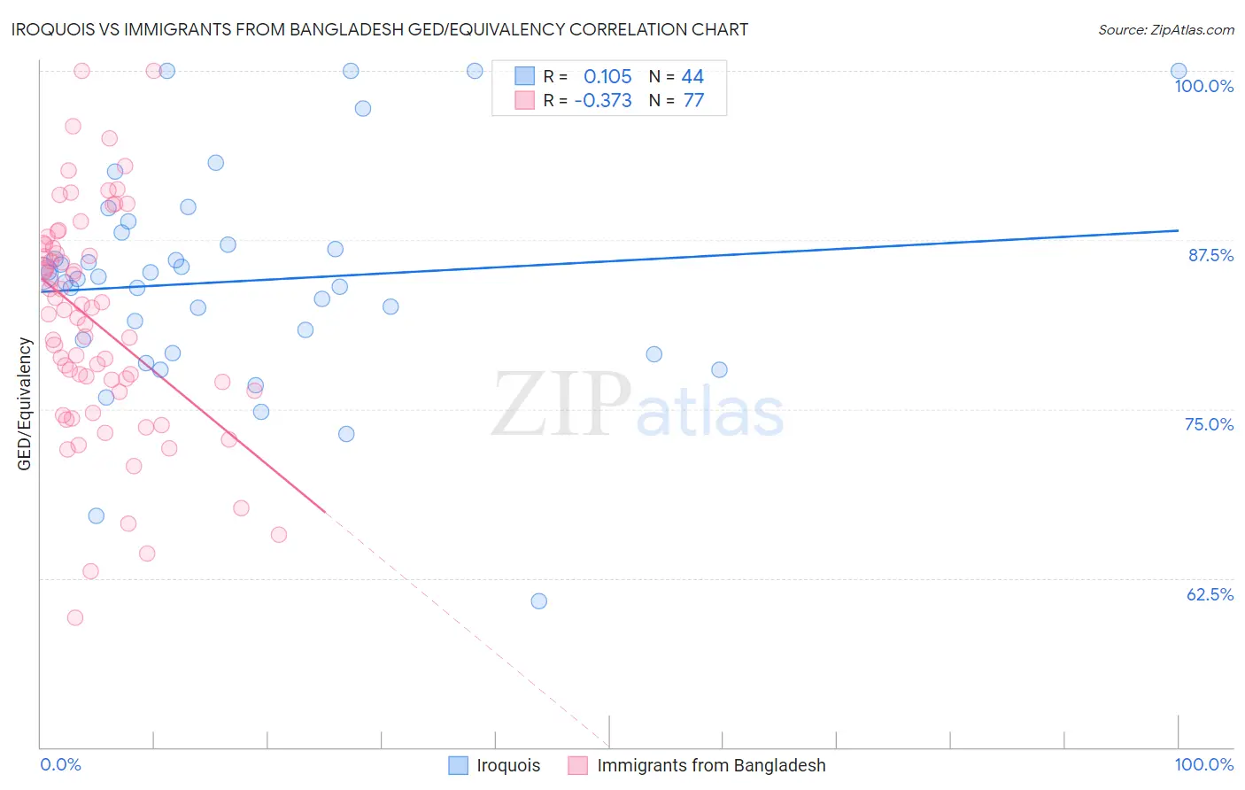 Iroquois vs Immigrants from Bangladesh GED/Equivalency