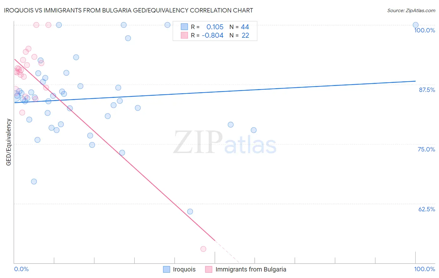 Iroquois vs Immigrants from Bulgaria GED/Equivalency