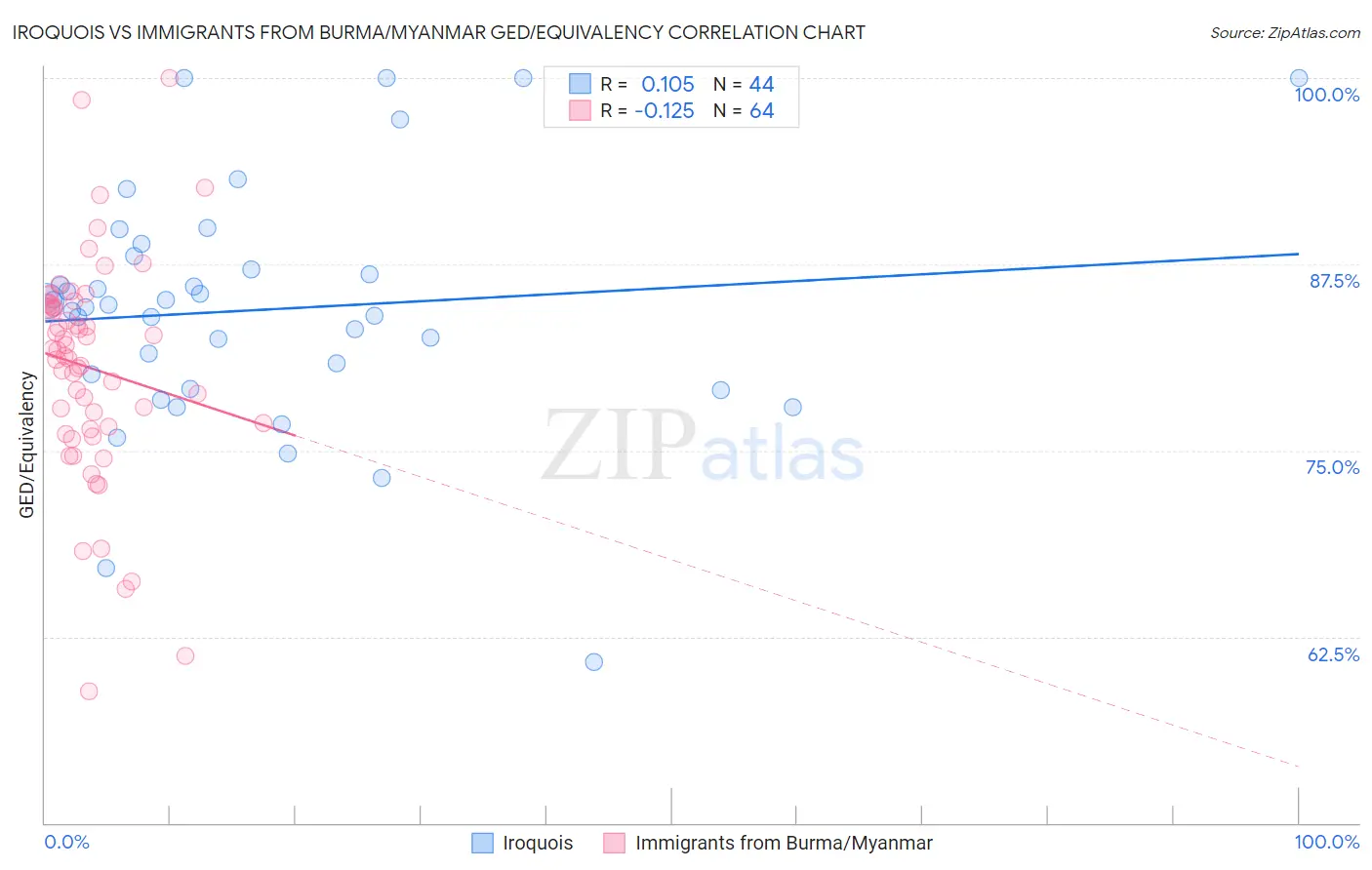 Iroquois vs Immigrants from Burma/Myanmar GED/Equivalency