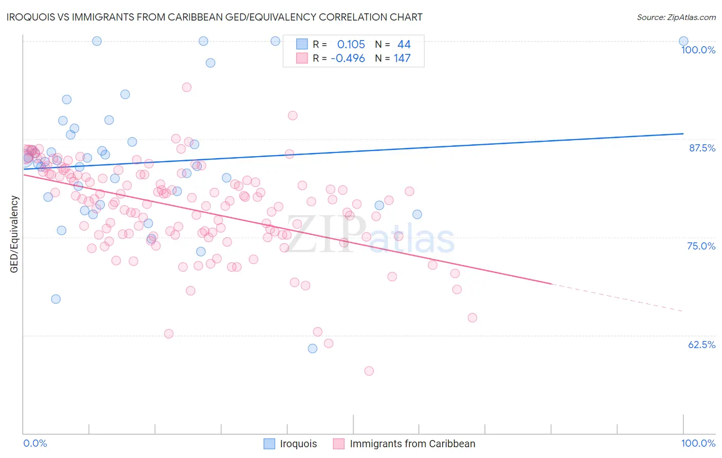 Iroquois vs Immigrants from Caribbean GED/Equivalency