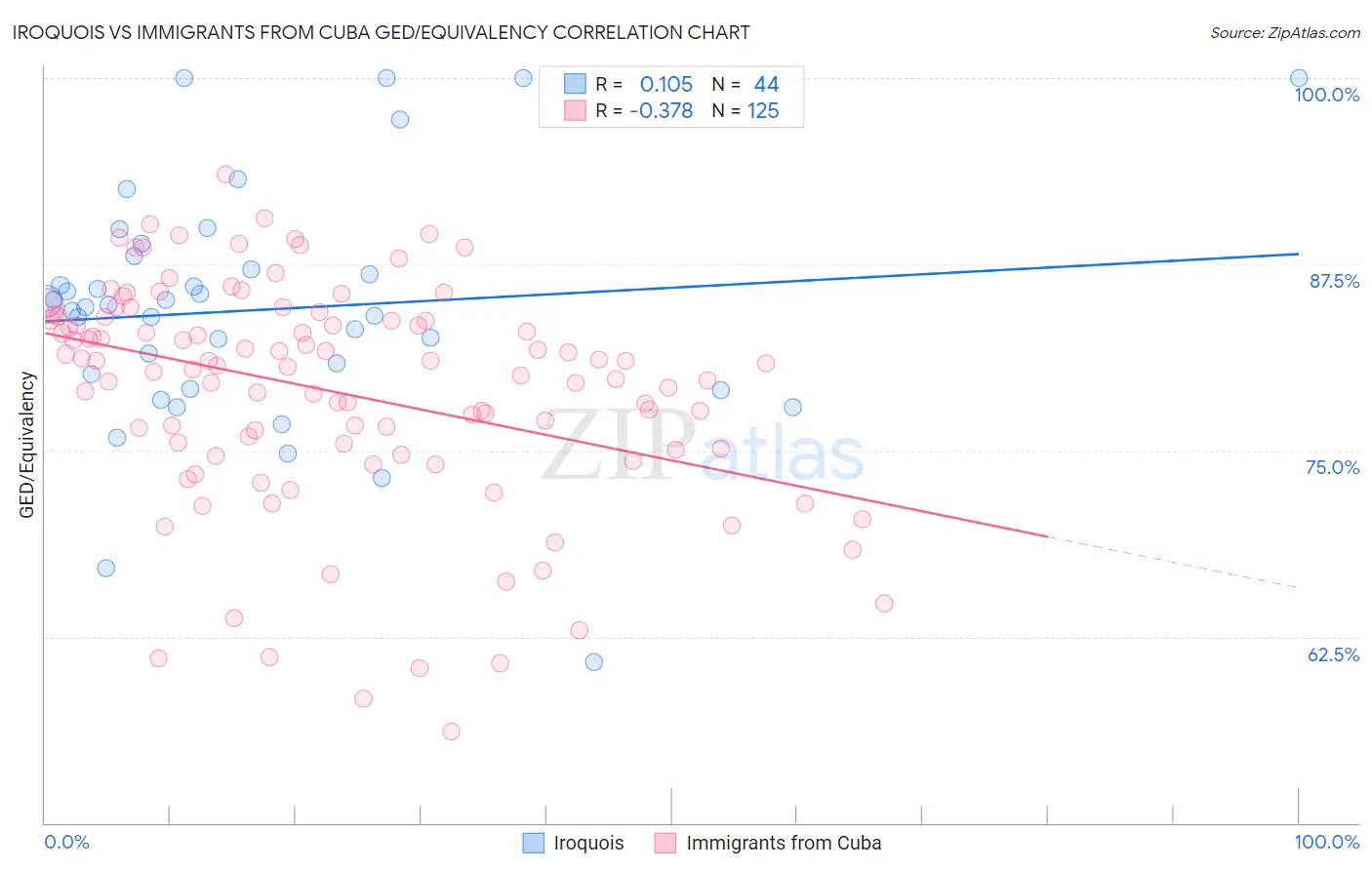 Iroquois vs Immigrants from Cuba GED/Equivalency