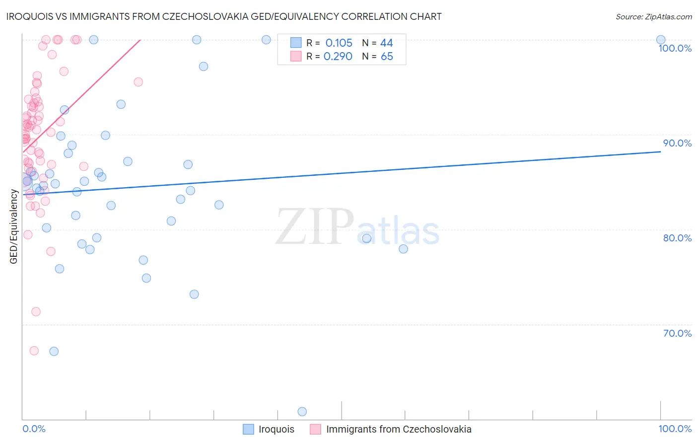 Iroquois vs Immigrants from Czechoslovakia GED/Equivalency