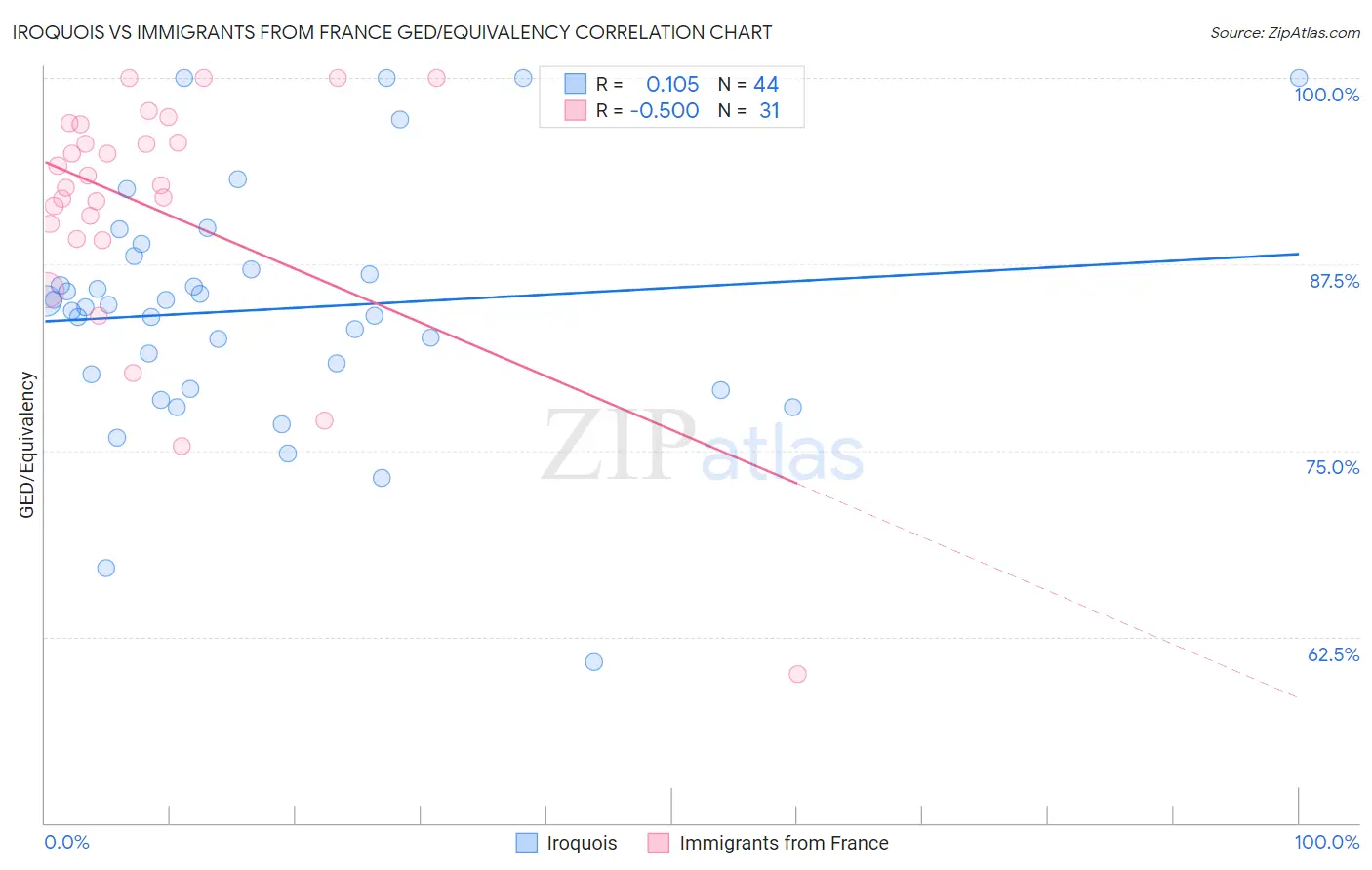 Iroquois vs Immigrants from France GED/Equivalency