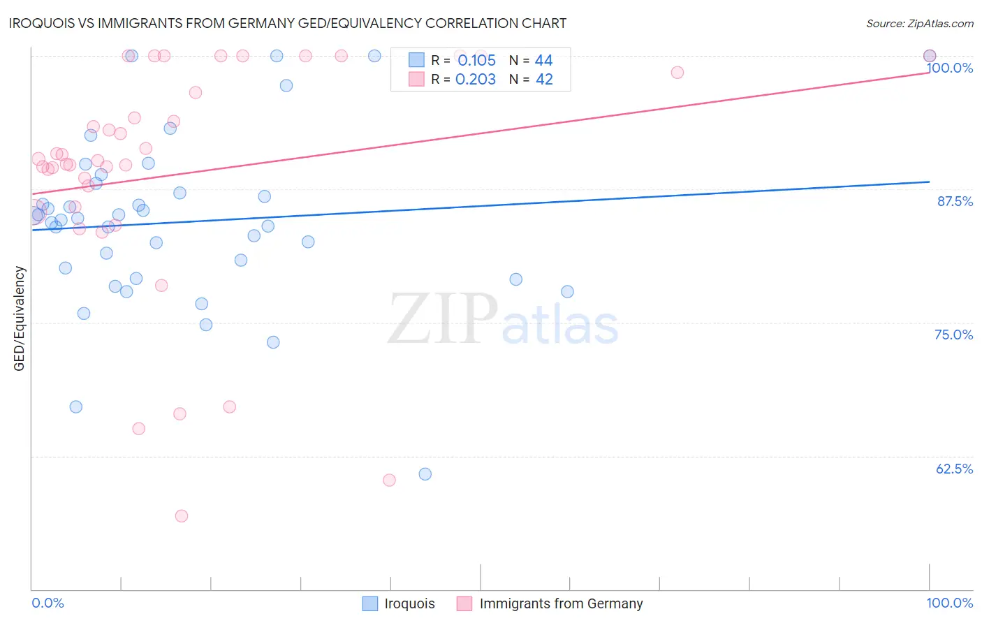 Iroquois vs Immigrants from Germany GED/Equivalency