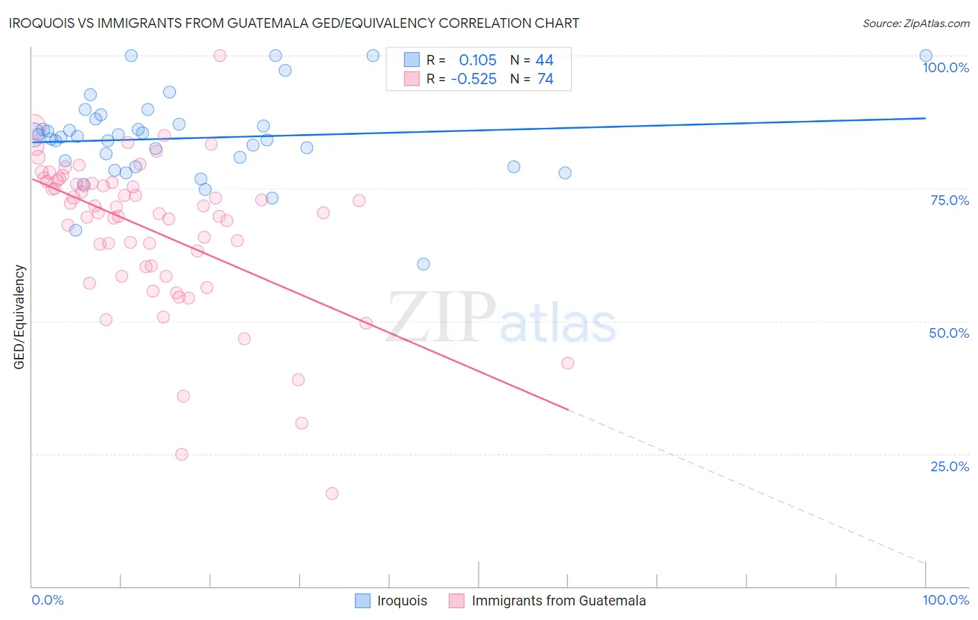 Iroquois vs Immigrants from Guatemala GED/Equivalency