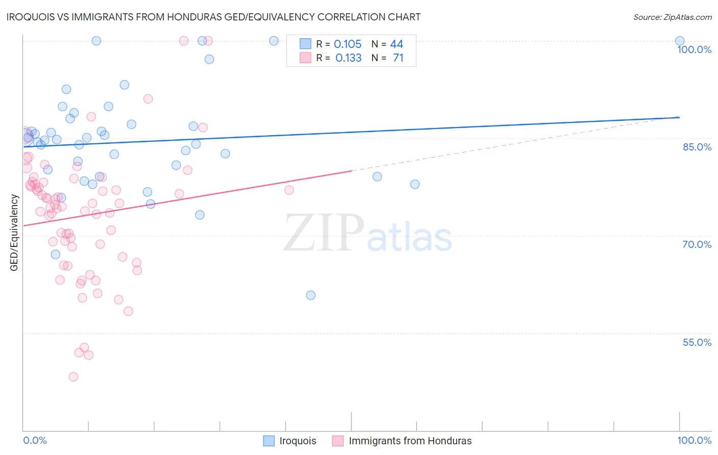Iroquois vs Immigrants from Honduras GED/Equivalency