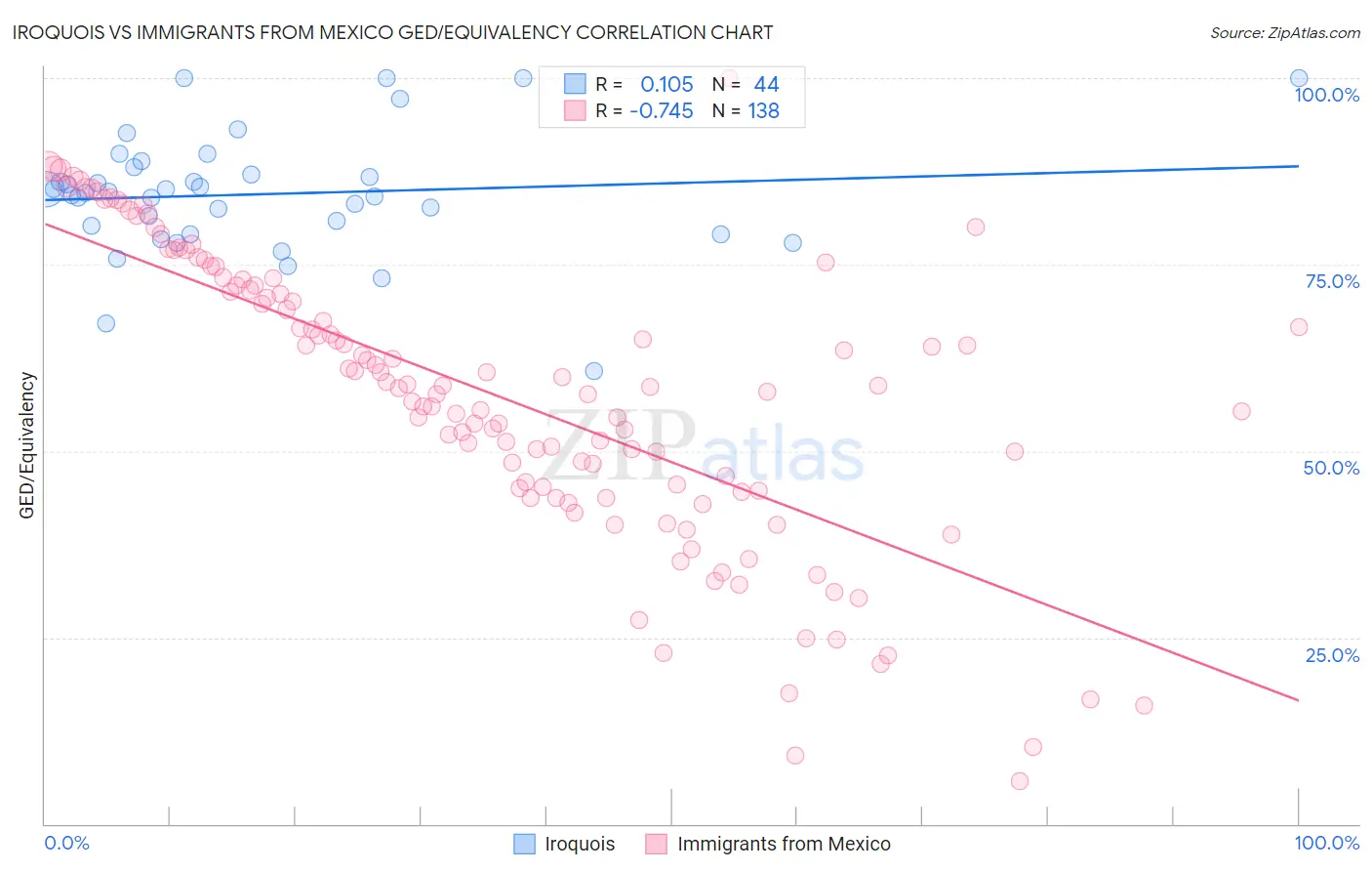 Iroquois vs Immigrants from Mexico GED/Equivalency
