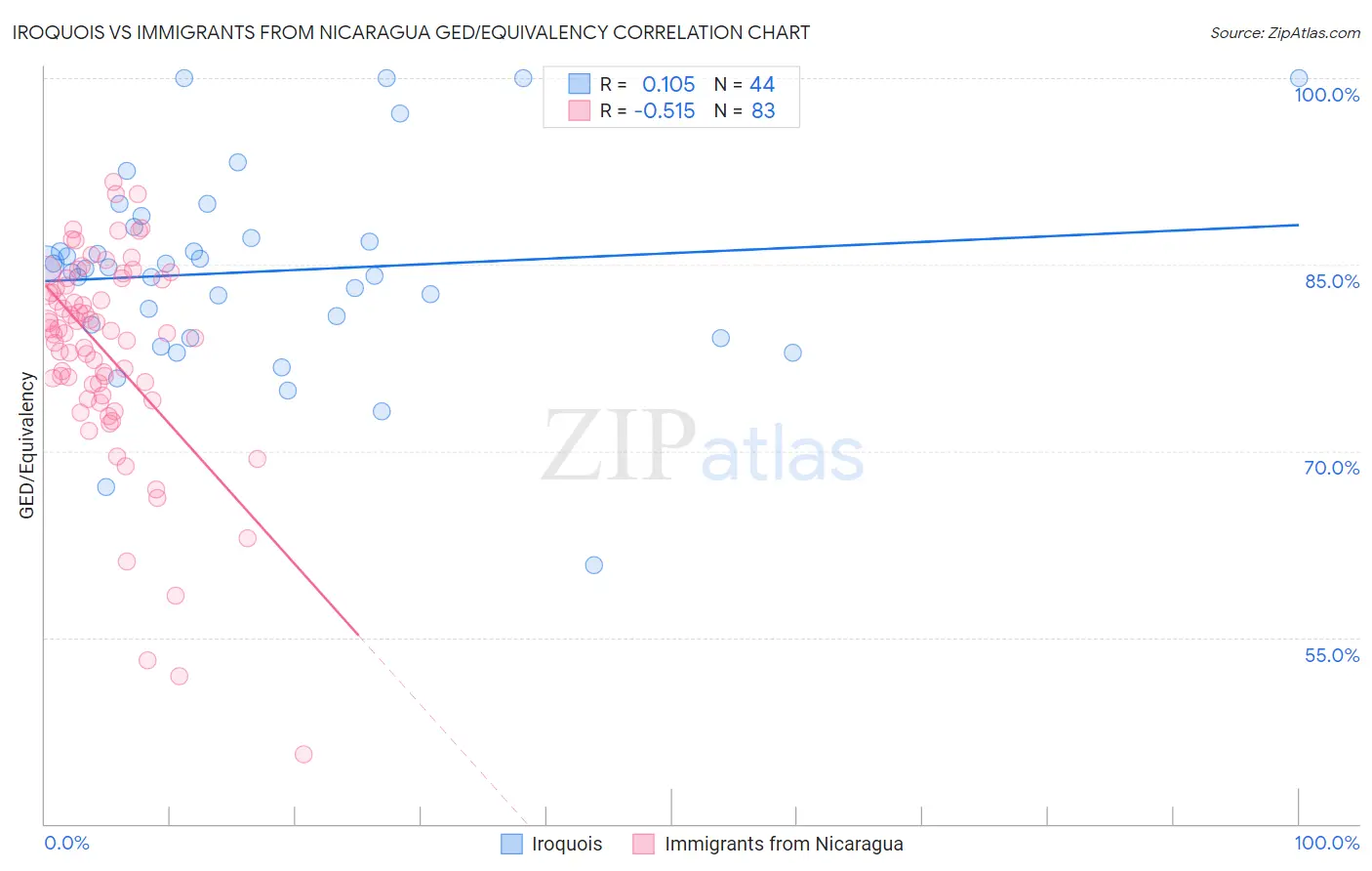 Iroquois vs Immigrants from Nicaragua GED/Equivalency