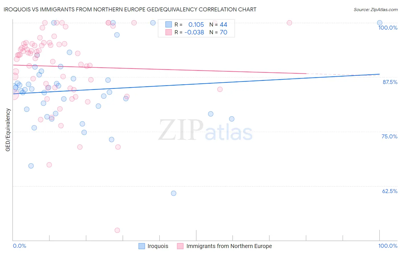 Iroquois vs Immigrants from Northern Europe GED/Equivalency