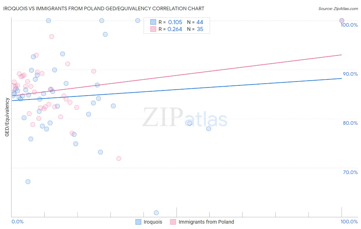 Iroquois vs Immigrants from Poland GED/Equivalency