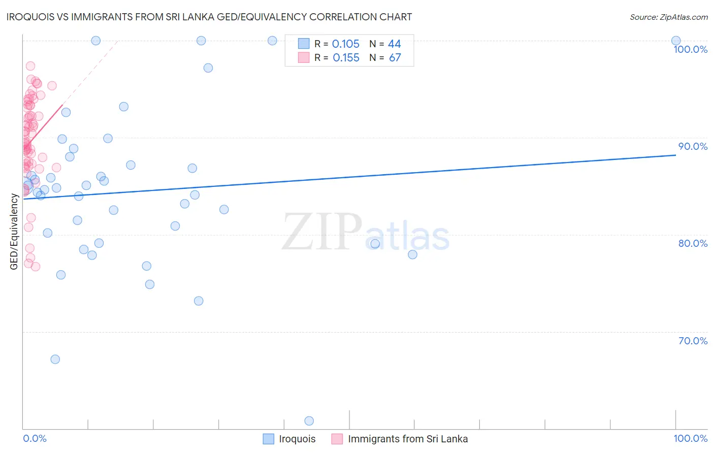 Iroquois vs Immigrants from Sri Lanka GED/Equivalency