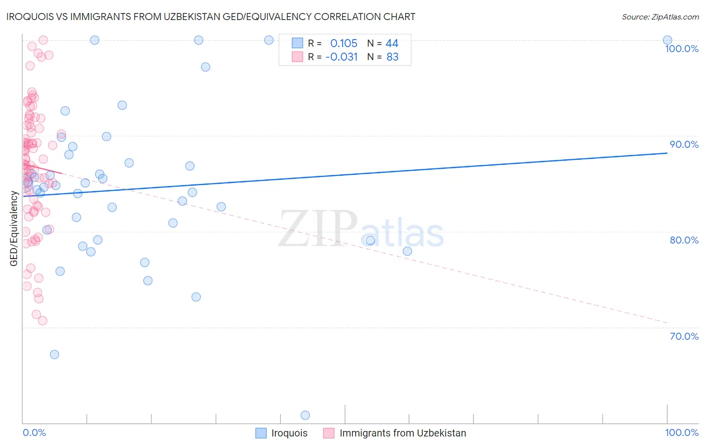 Iroquois vs Immigrants from Uzbekistan GED/Equivalency