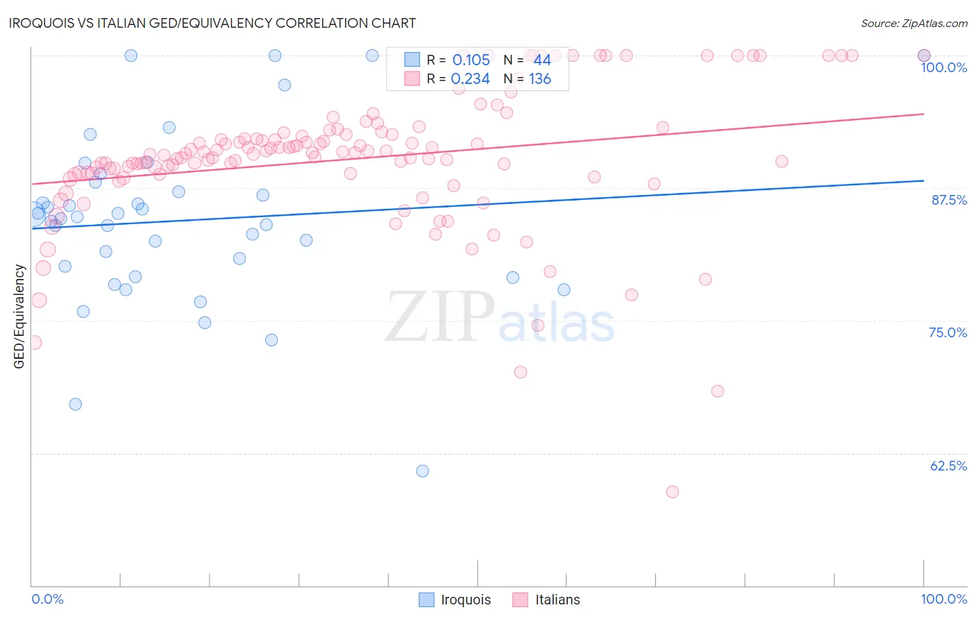 Iroquois vs Italian GED/Equivalency