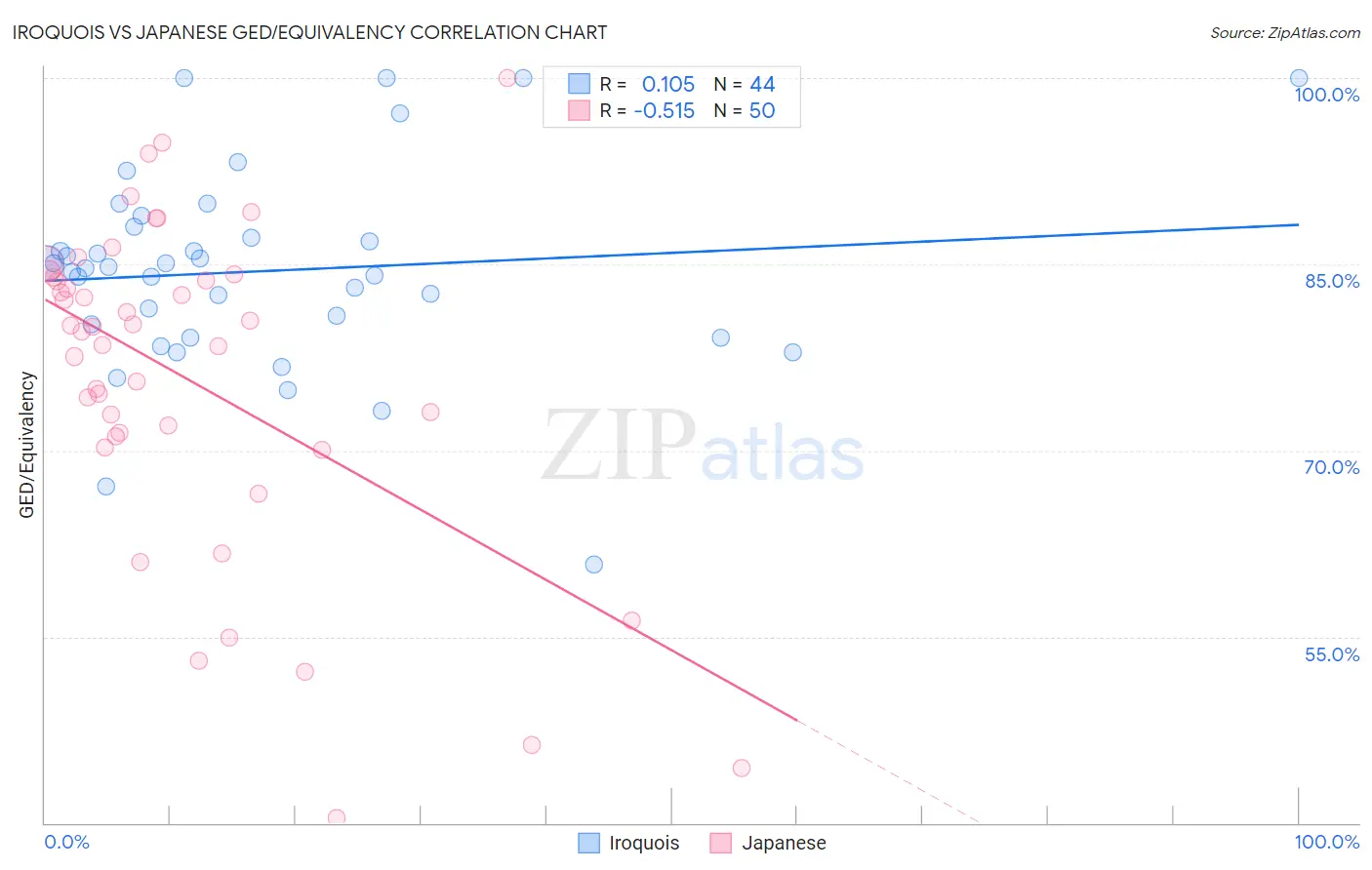 Iroquois vs Japanese GED/Equivalency