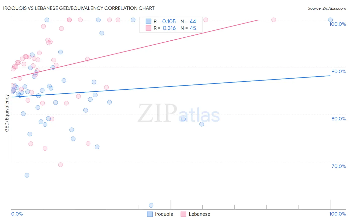 Iroquois vs Lebanese GED/Equivalency