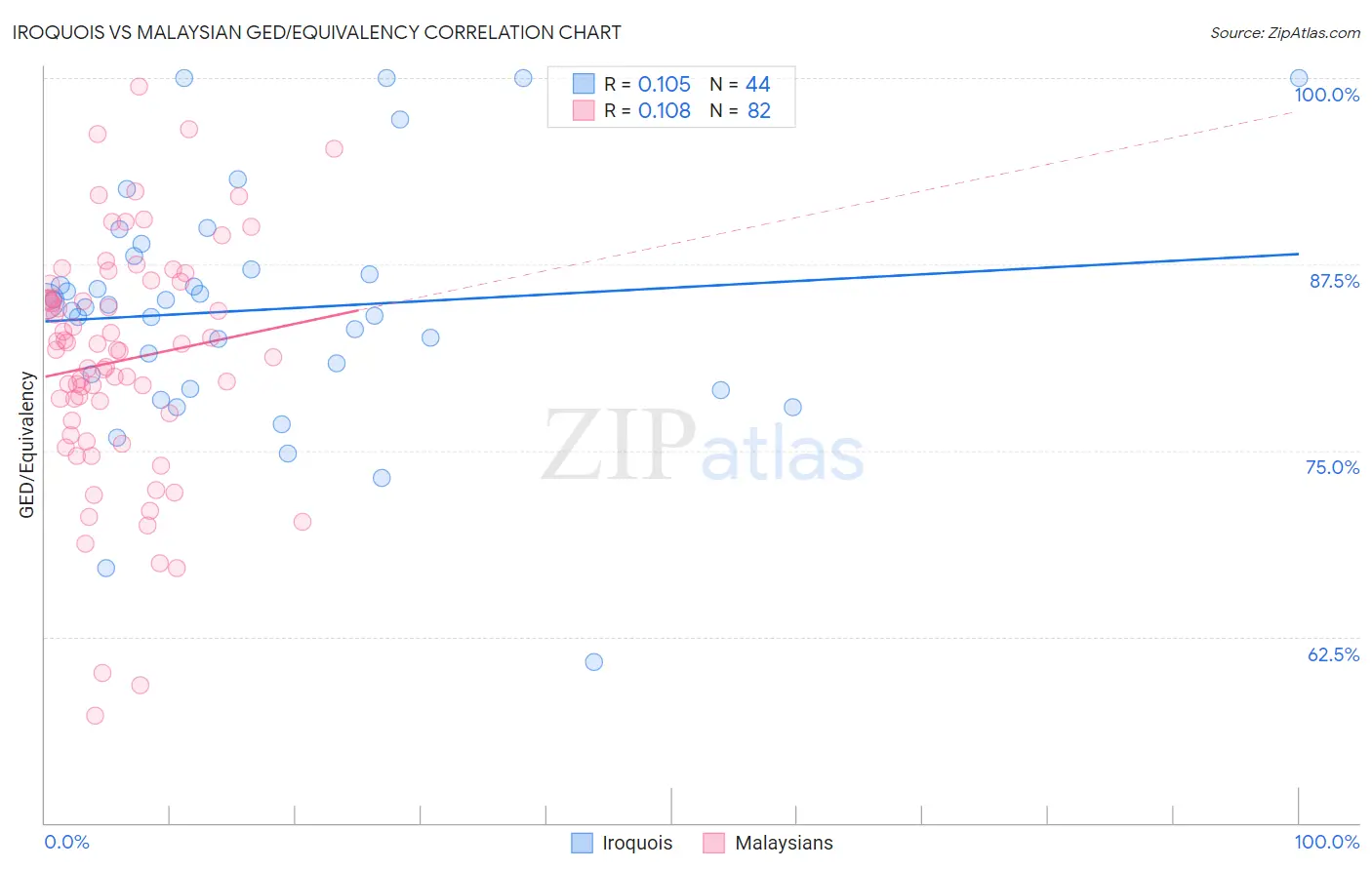 Iroquois vs Malaysian GED/Equivalency