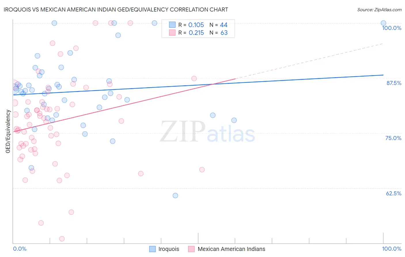 Iroquois vs Mexican American Indian GED/Equivalency