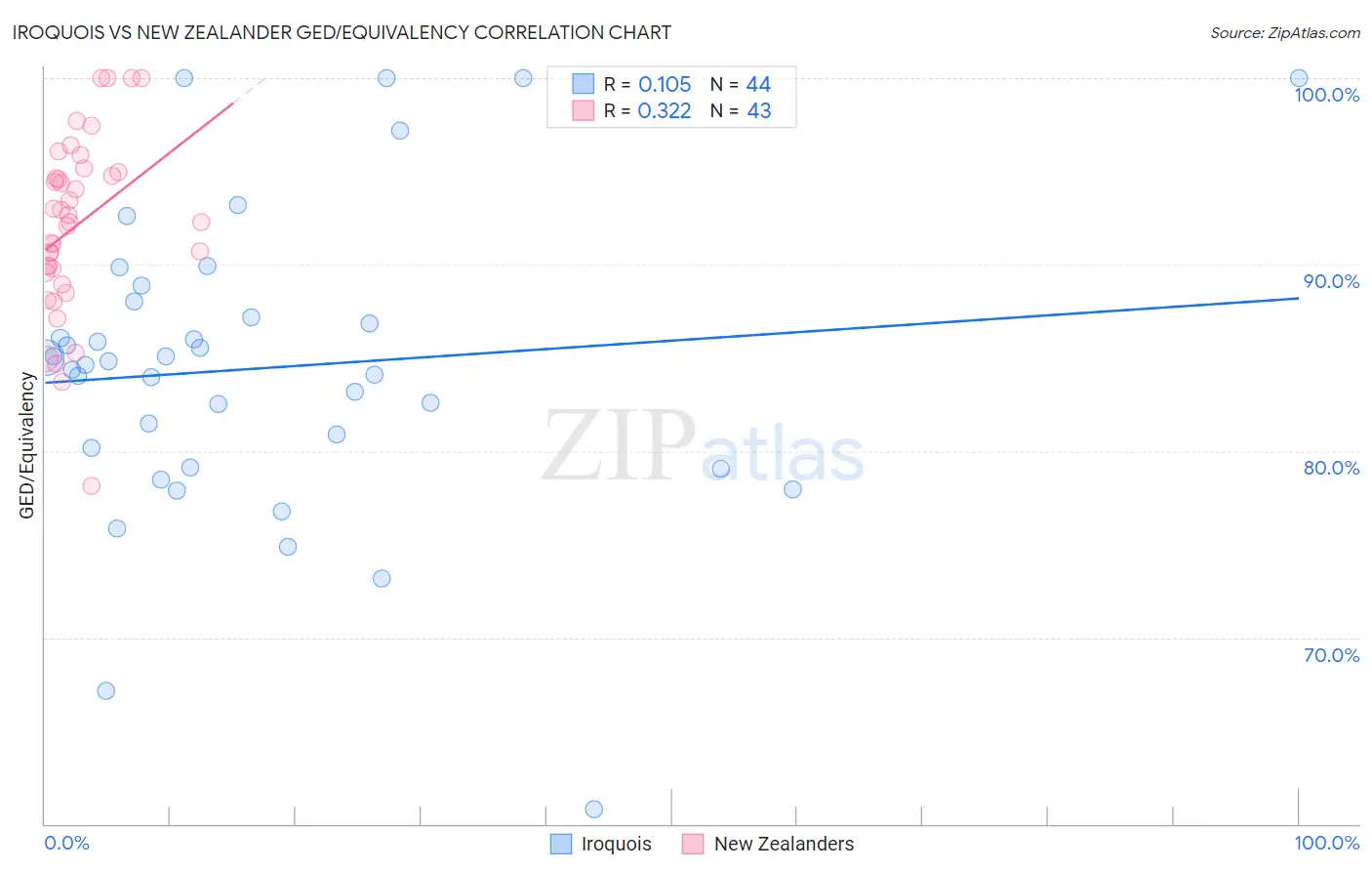 Iroquois vs New Zealander GED/Equivalency