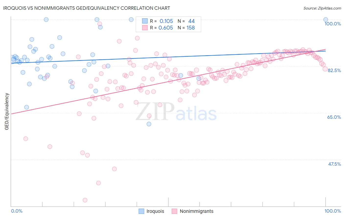 Iroquois vs Nonimmigrants GED/Equivalency