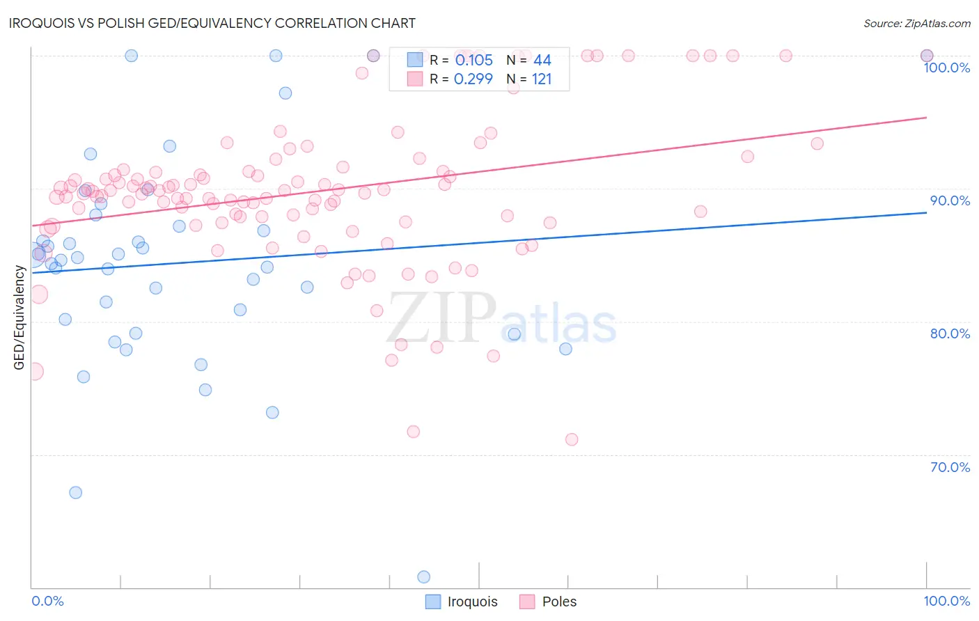 Iroquois vs Polish GED/Equivalency