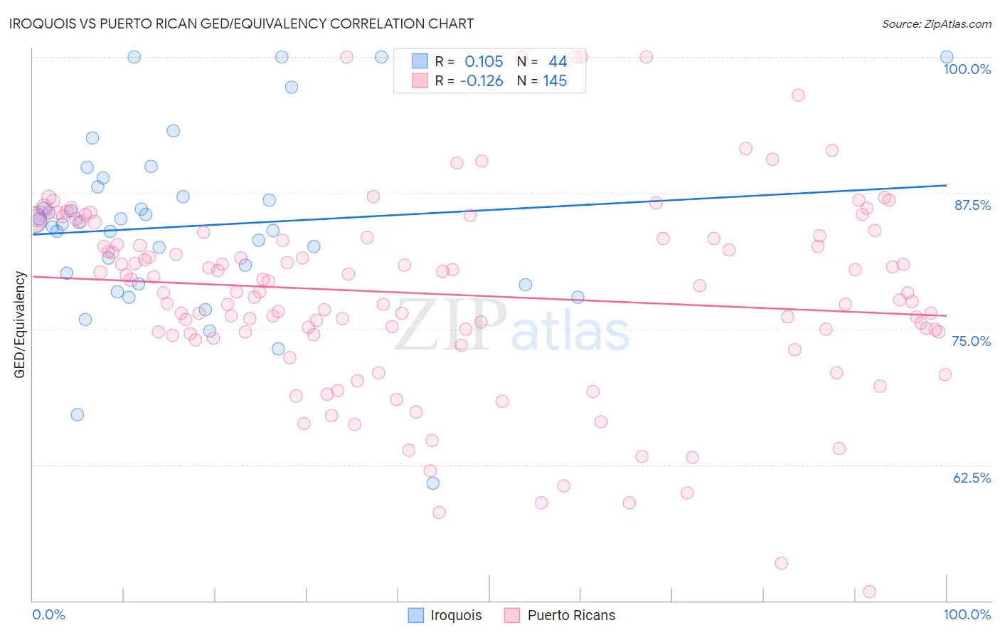 Iroquois vs Puerto Rican GED/Equivalency