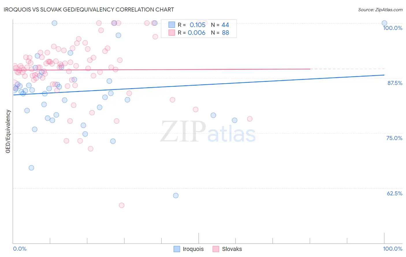 Iroquois vs Slovak GED/Equivalency