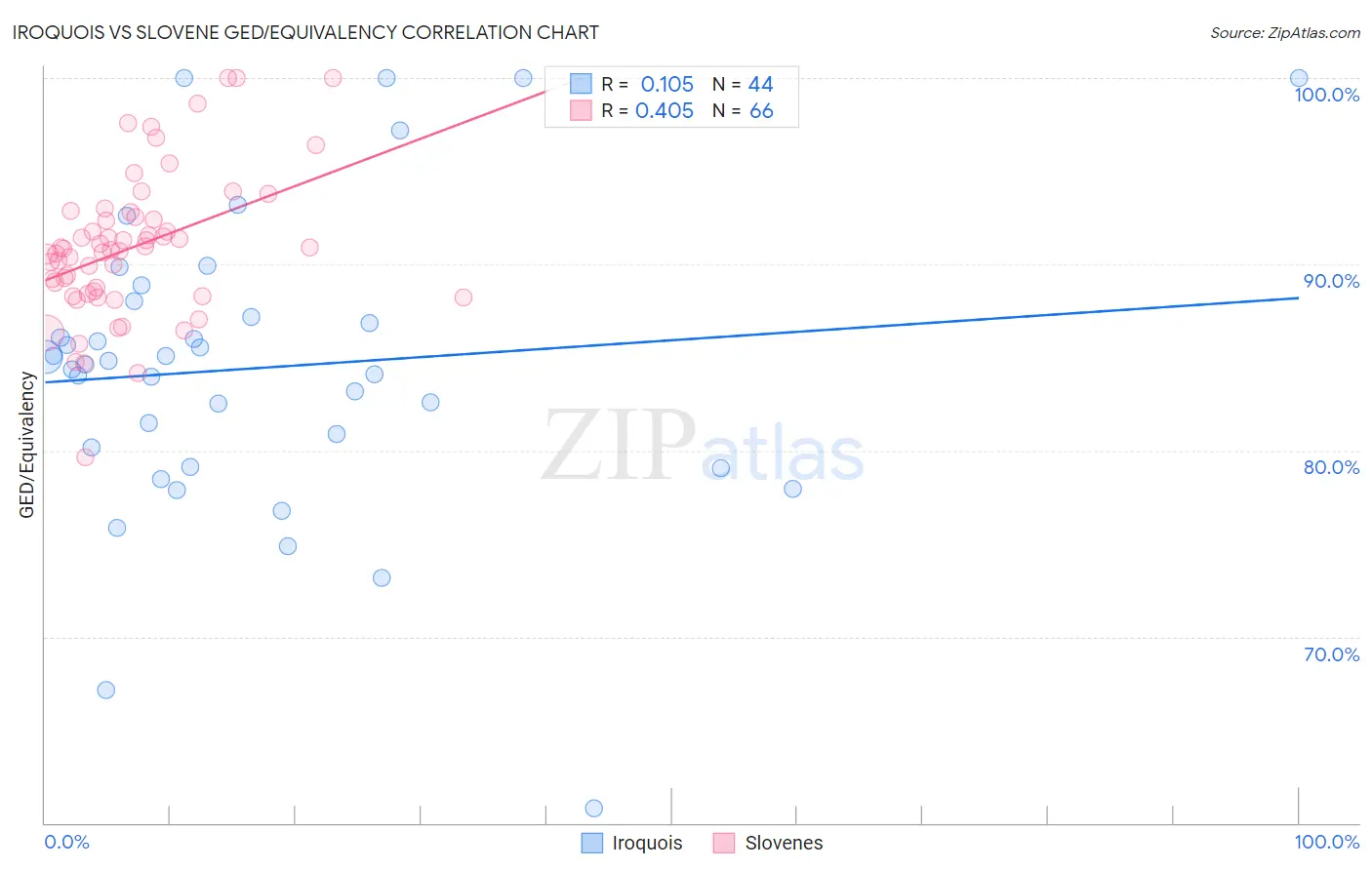 Iroquois vs Slovene GED/Equivalency