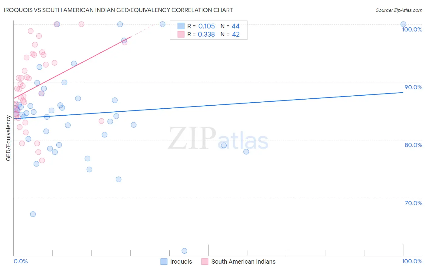 Iroquois vs South American Indian GED/Equivalency